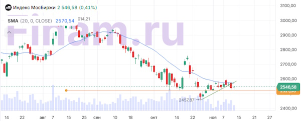 Мировые рынки настроены преимущественно позитивно